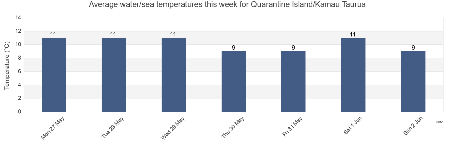 Water temperature in Quarantine Island/Kamau Taurua, Otago, New Zealand today and this week