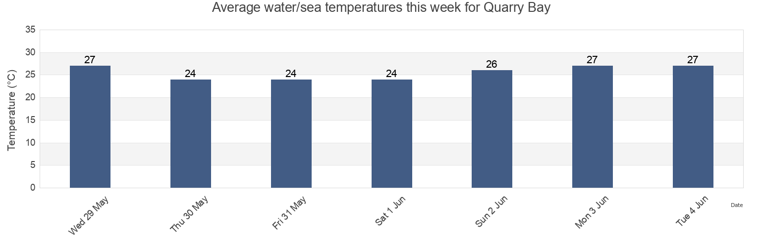 Water temperature in Quarry Bay, Eastern, Hong Kong today and this week