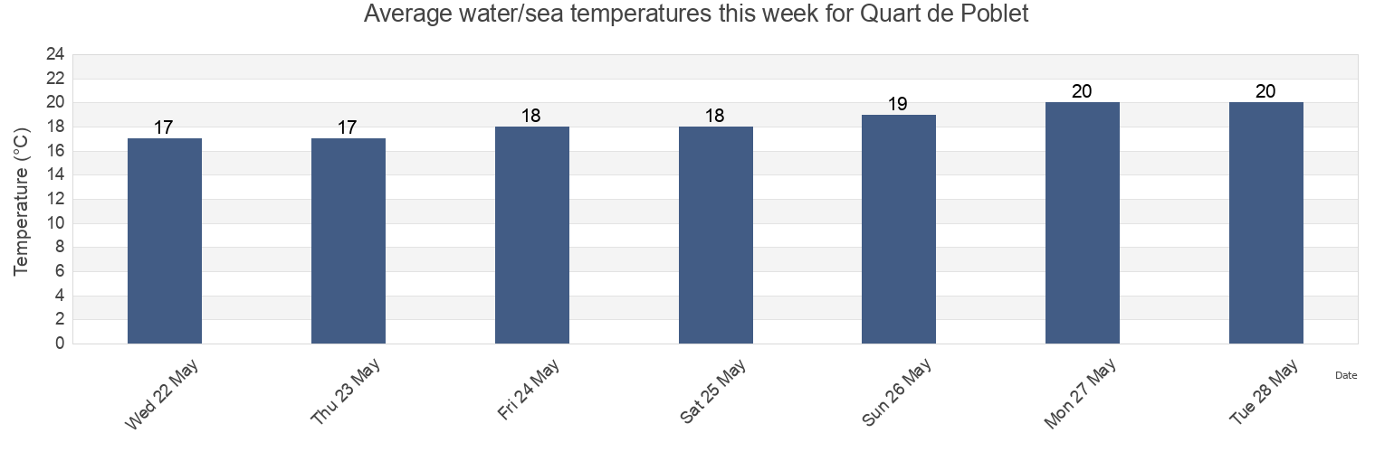 Water temperature in Quart de Poblet, Provincia de Valencia, Valencia, Spain today and this week