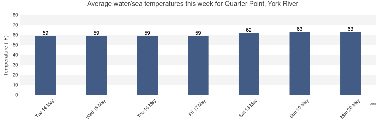 Water temperature in Quarter Point, York River, York County, Virginia, United States today and this week