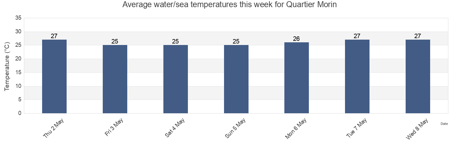 Water temperature in Quartier Morin, Okap, Nord, Haiti today and this week