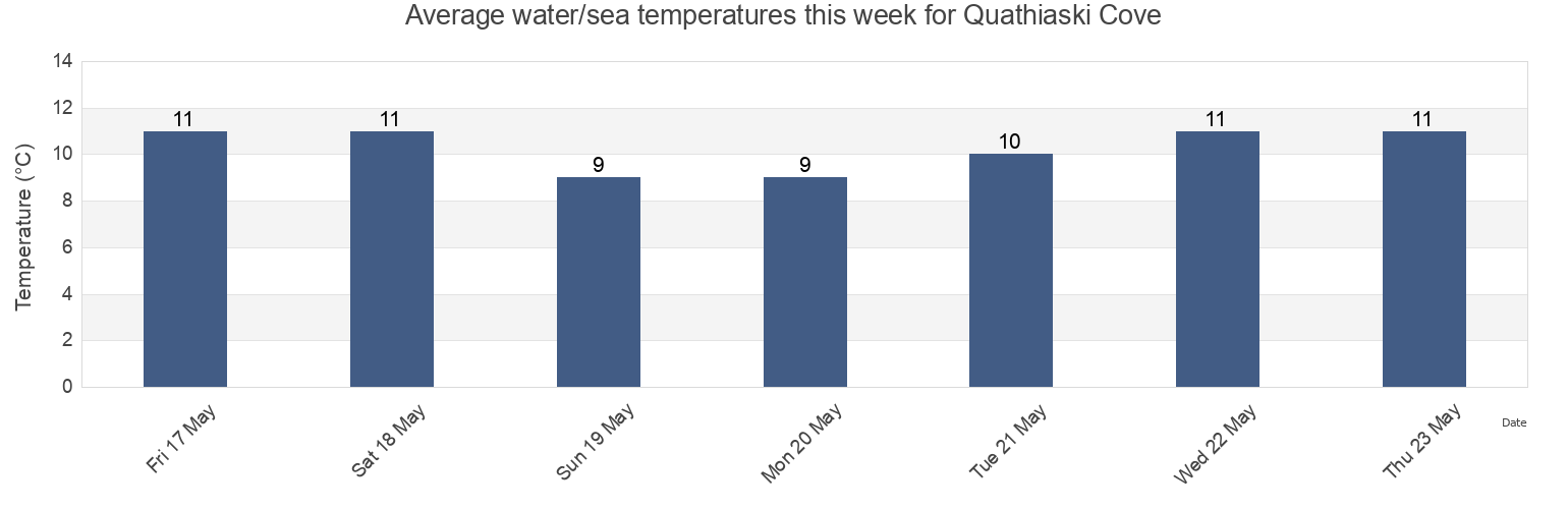 Water temperature in Quathiaski Cove, Comox Valley Regional District, British Columbia, Canada today and this week