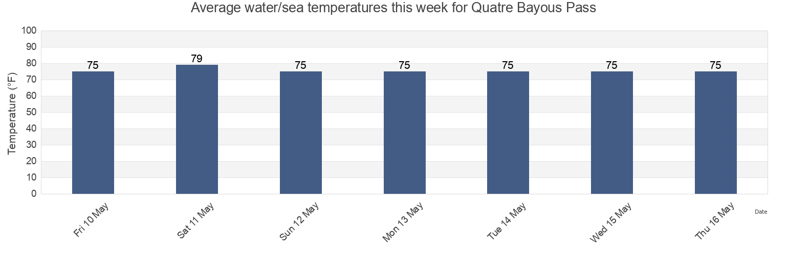 Water temperature in Quatre Bayous Pass, Plaquemines Parish, Louisiana, United States today and this week