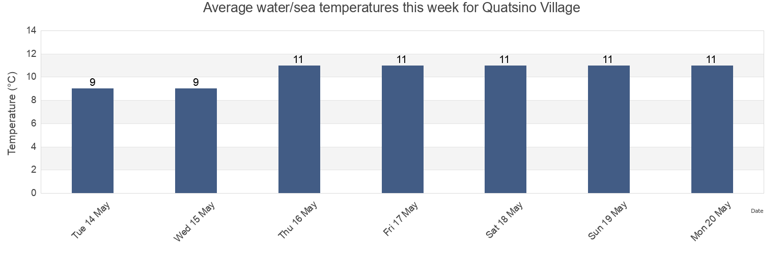 Water temperature in Quatsino Village, Regional District of Mount Waddington, British Columbia, Canada today and this week