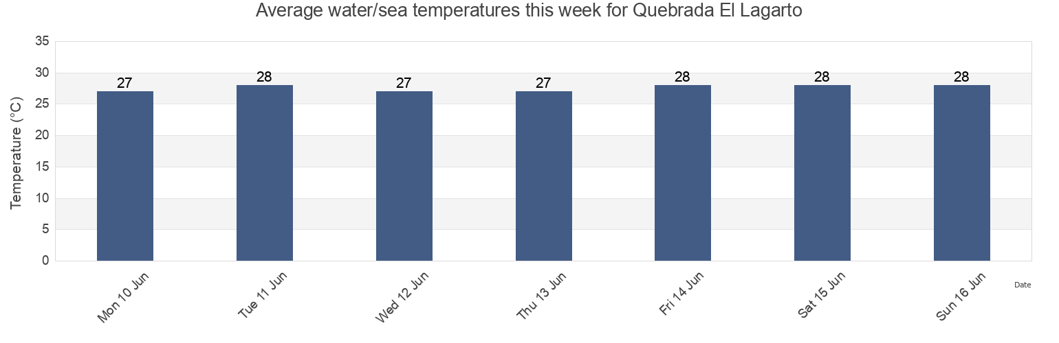 Water temperature in Quebrada El Lagarto, Los Santos, Panama today and this week