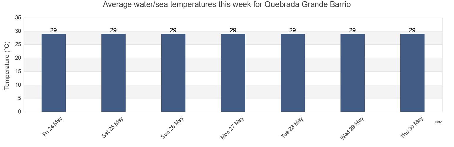 Water temperature in Quebrada Grande Barrio, Mayagueez, Puerto Rico today and this week