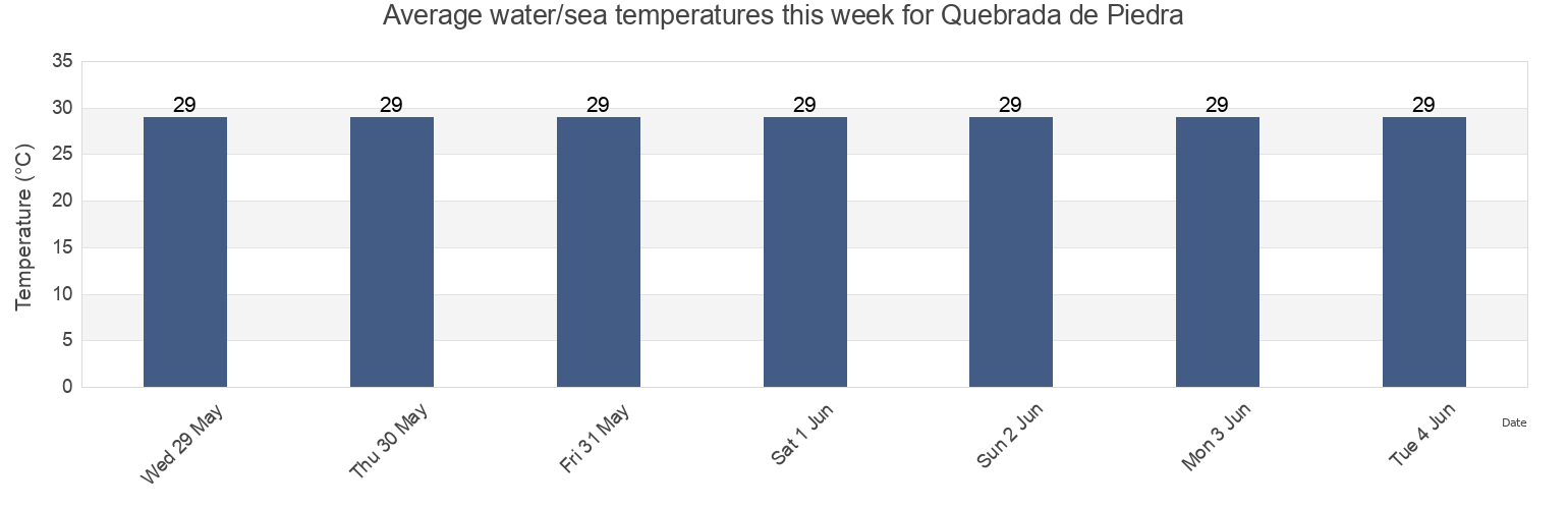 Water temperature in Quebrada de Piedra, Chiriqui, Panama today and this week