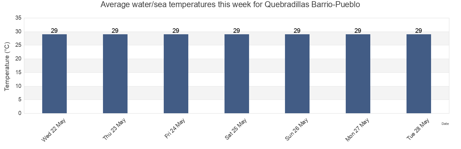 Water temperature in Quebradillas Barrio-Pueblo, Quebradillas, Puerto Rico today and this week