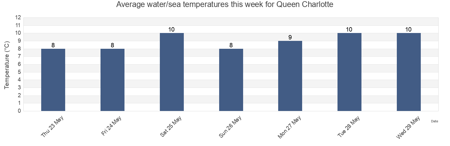 Water temperature in Queen Charlotte, Skeena-Queen Charlotte Regional District, British Columbia, Canada today and this week