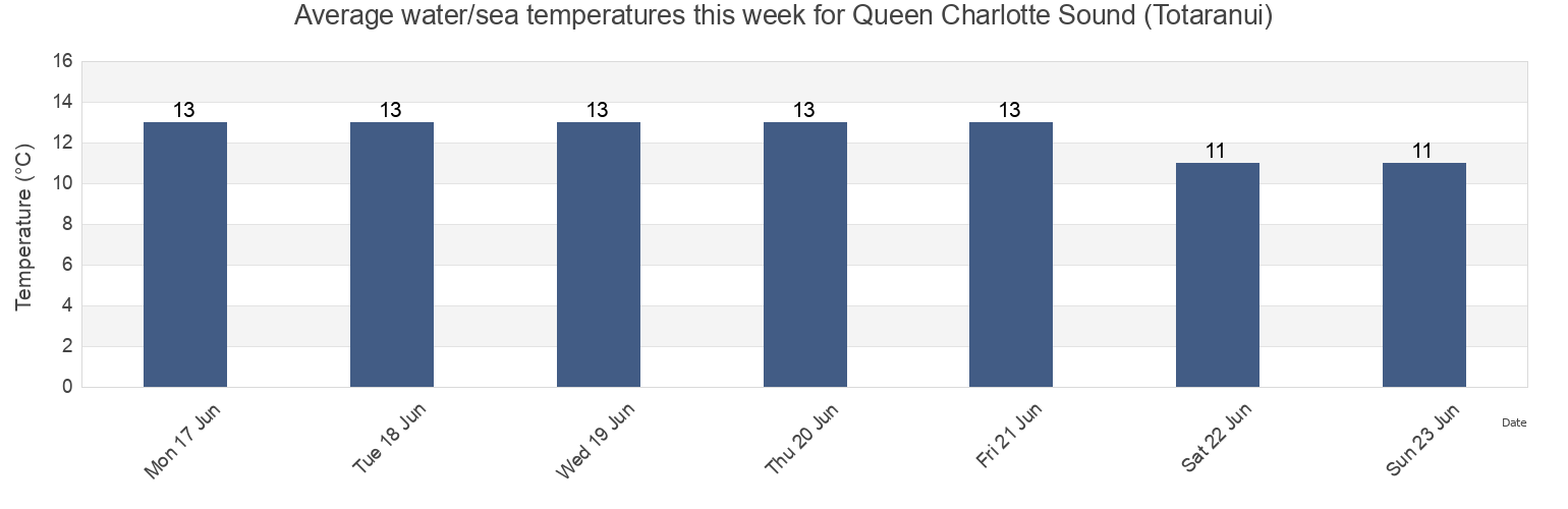 Water temperature in Queen Charlotte Sound (Totaranui), Marlborough, New Zealand today and this week