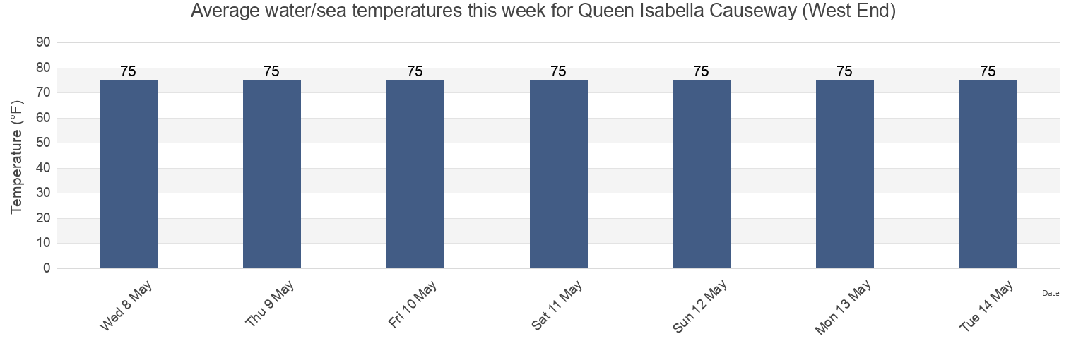 Water temperature in Queen Isabella Causeway (West End), Cameron County, Texas, United States today and this week