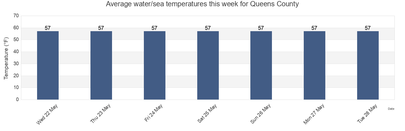 Water temperature in Queens County, New York, United States today and this week