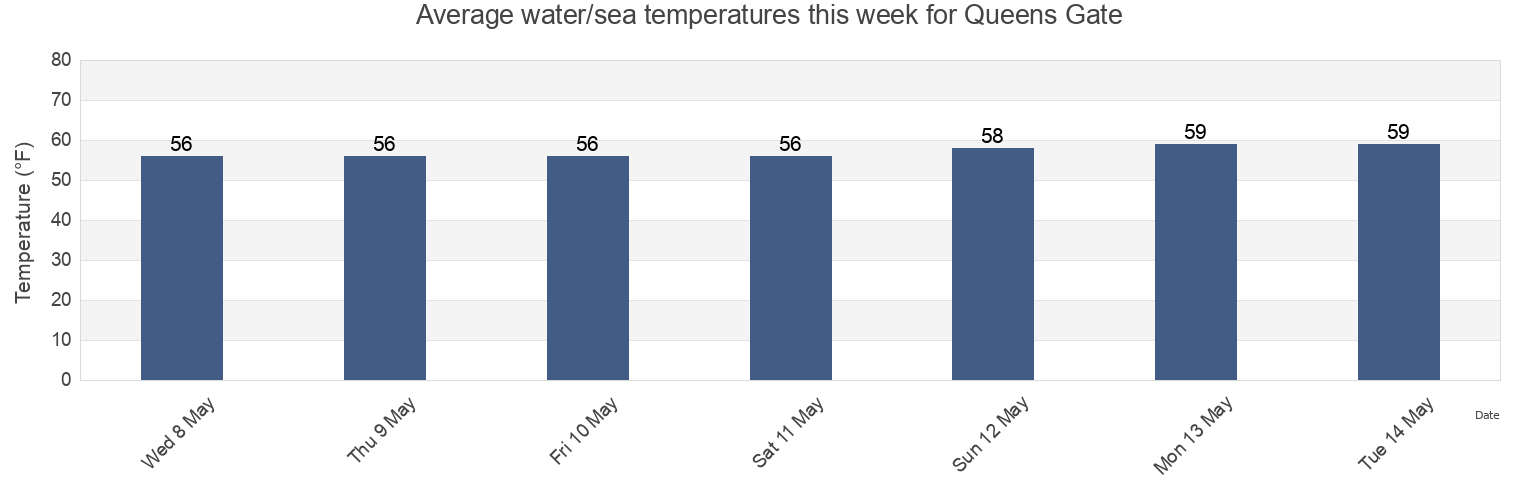 Water temperature in Queens Gate, Orange County, California, United States today and this week