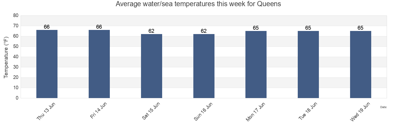 Water temperature in Queens, Queens County, New York, United States today and this week