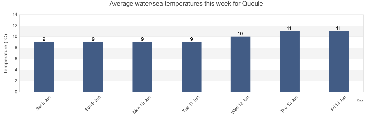 Water temperature in Queule, Provincia de Valdivia, Los Rios Region, Chile today and this week