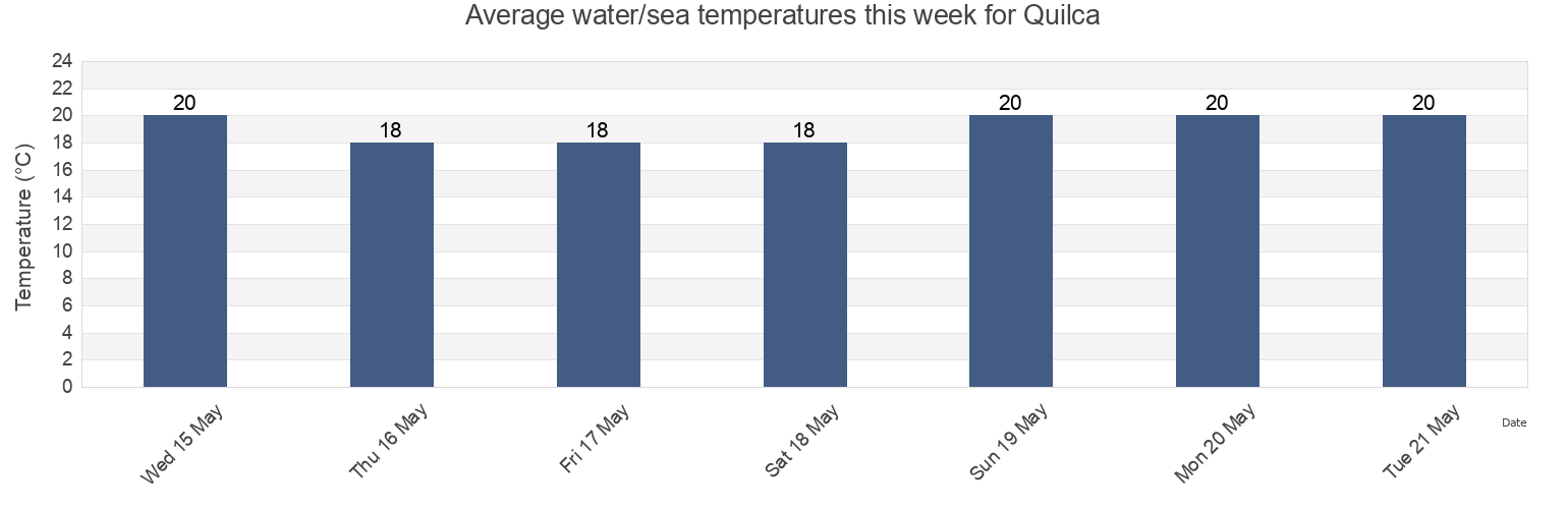 Water temperature in Quilca, Provincia de Camana, Arequipa, Peru today and this week