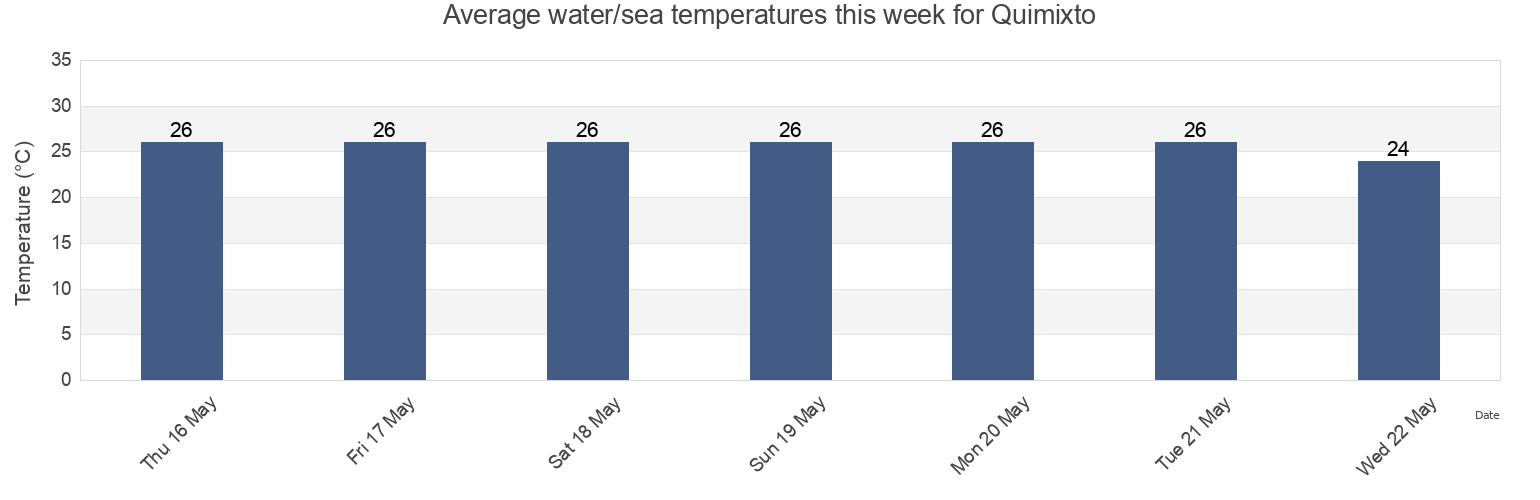 Water temperature in Quimixto, Puerto Vallarta, Jalisco, Mexico today and this week