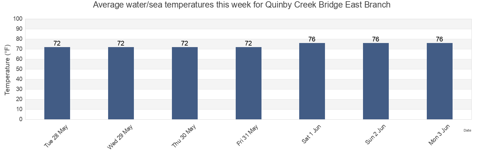 Water temperature in Quinby Creek Bridge East Branch, Berkeley County, South Carolina, United States today and this week