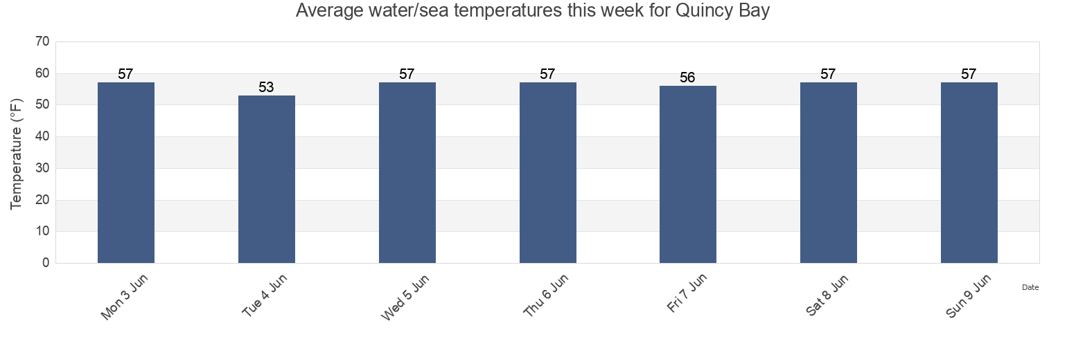 Water temperature in Quincy Bay, Norfolk County, Massachusetts, United States today and this week