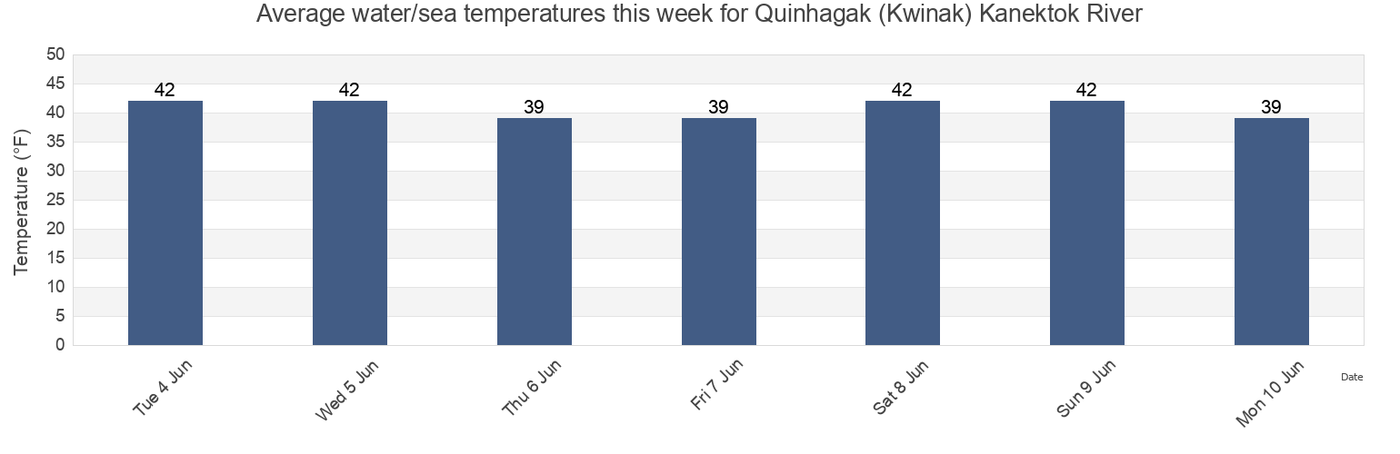Water temperature in Quinhagak (Kwinak) Kanektok River, Bethel Census Area, Alaska, United States today and this week