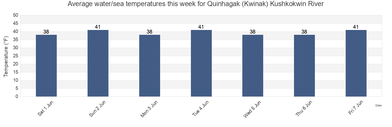 Water temperature in Quinhagak (Kwinak) Kushkokwin River, Bethel Census Area, Alaska, United States today and this week