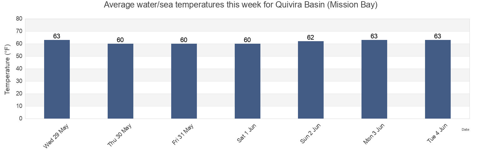 Water temperature in Quivira Basin (Mission Bay), San Diego County, California, United States today and this week
