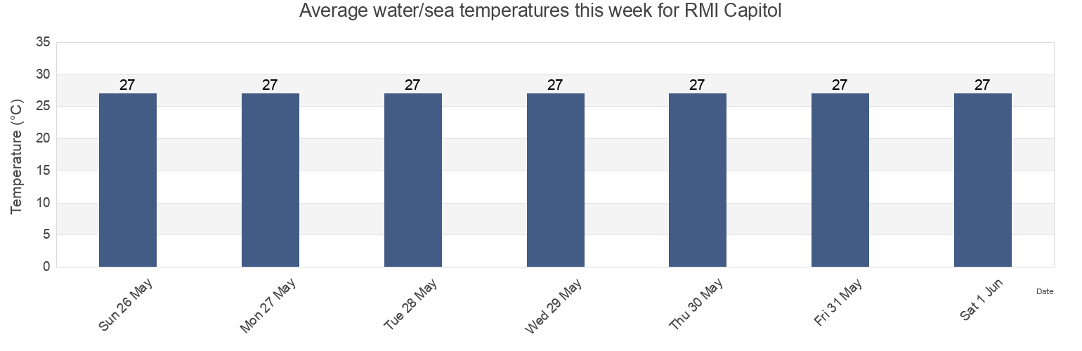 Water temperature in RMI Capitol, Majuro Atoll, Marshall Islands today and this week