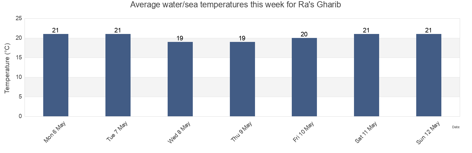 Water temperature in Ra's Gharib, Haql, Tabuk Region, Saudi Arabia today and this week
