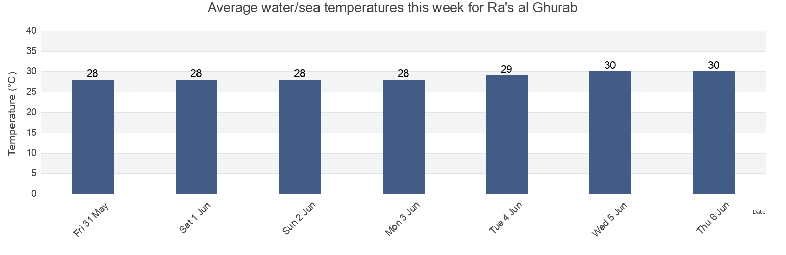 Water temperature in Ra's al Ghurab, Abu Dhabi, United Arab Emirates today and this week