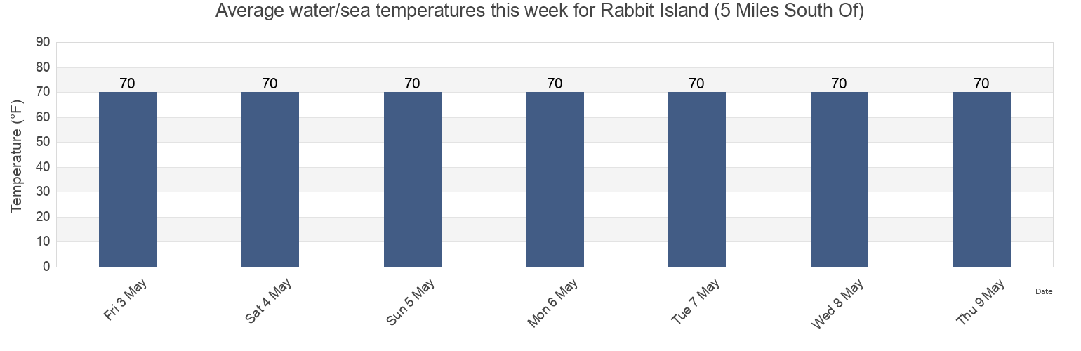 Water temperature in Rabbit Island (5 Miles South Of), Saint Mary Parish, Louisiana, United States today and this week