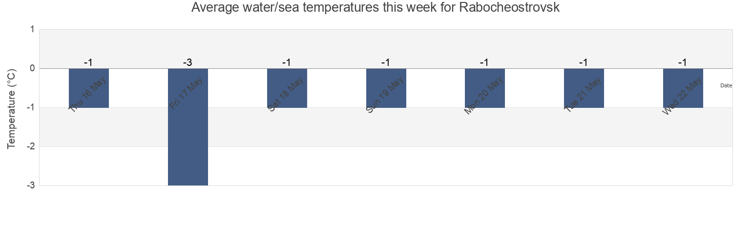 Water temperature in Rabocheostrovsk, Karelia, Russia today and this week