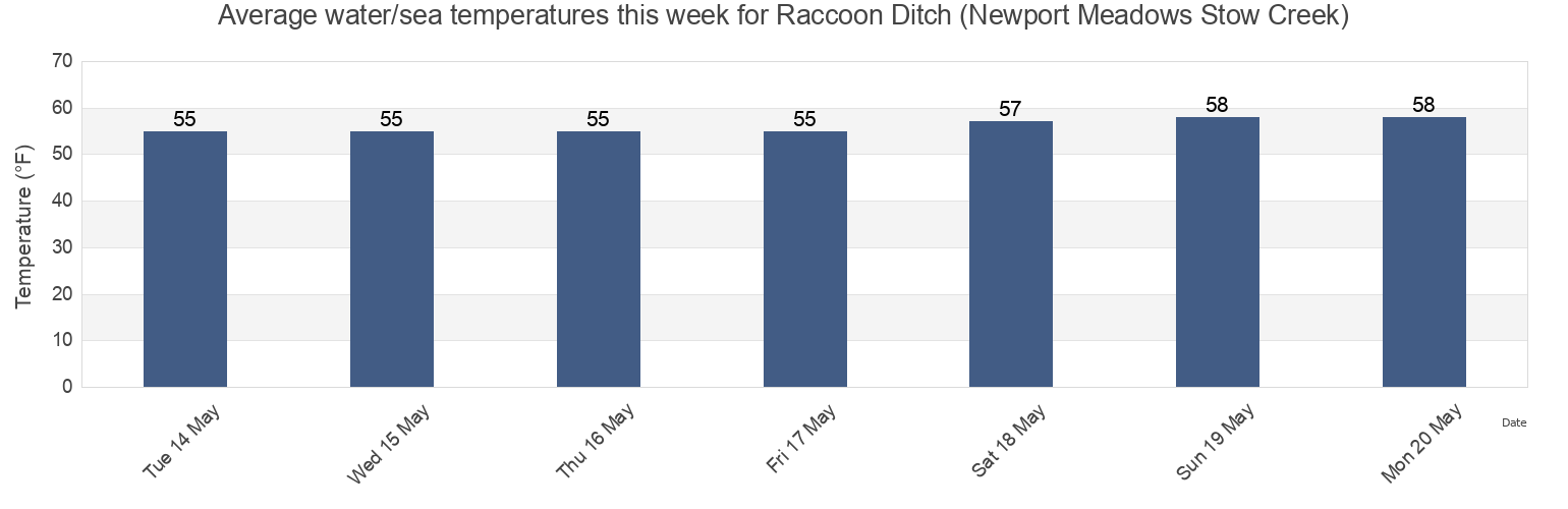 Water temperature in Raccoon Ditch (Newport Meadows Stow Creek), Salem County, New Jersey, United States today and this week