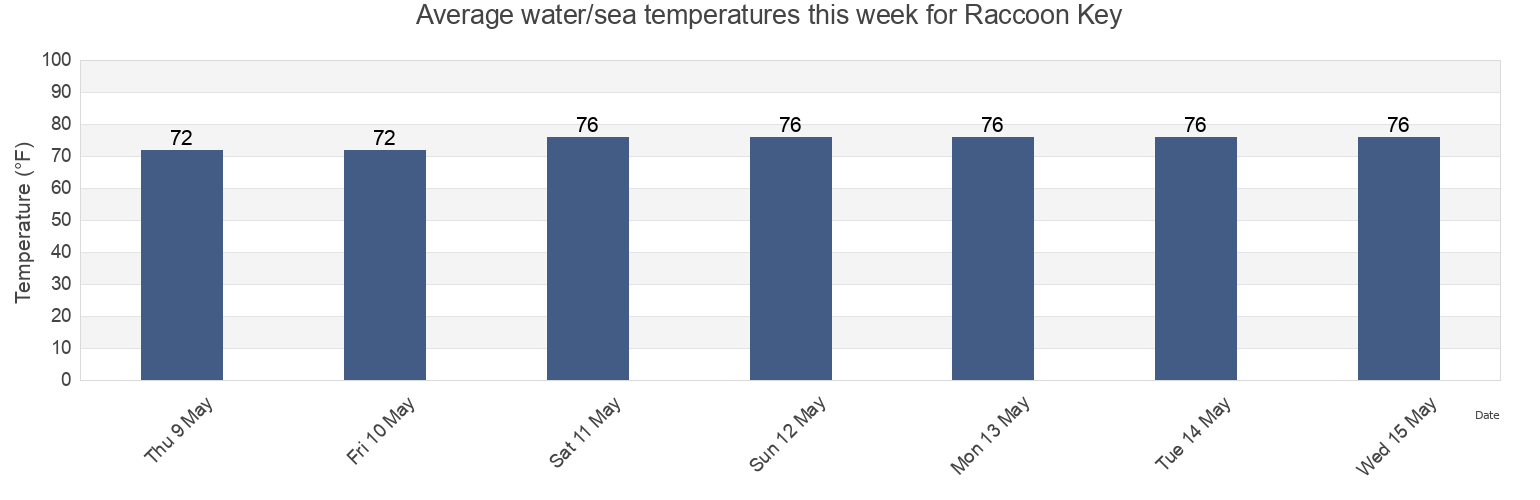 Water temperature in Raccoon Key, Chatham County, Georgia, United States today and this week