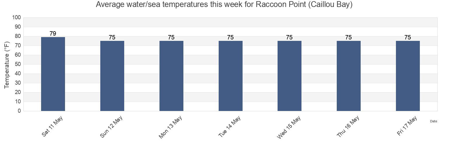 Water temperature in Raccoon Point (Caillou Bay), Terrebonne Parish, Louisiana, United States today and this week