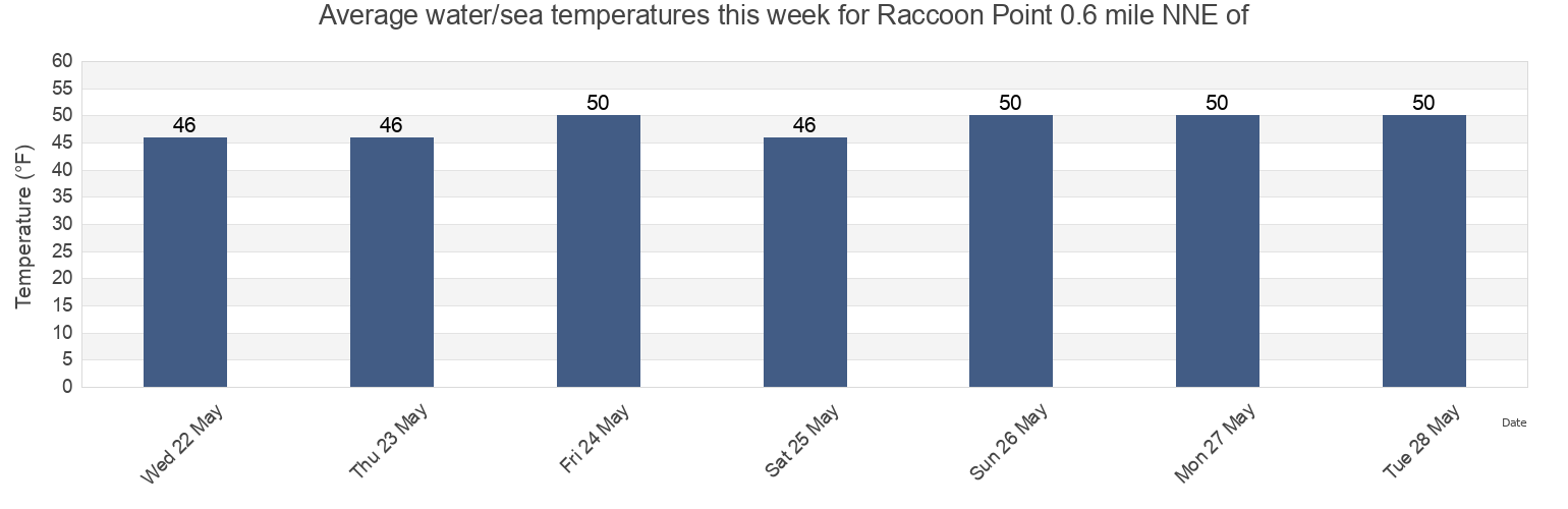 Water temperature in Raccoon Point 0.6 mile NNE of, San Juan County, Washington, United States today and this week