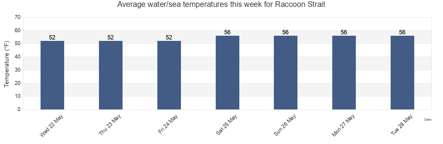Water temperature in Raccoon Strait, City and County of San Francisco, California, United States today and this week