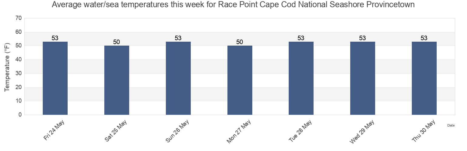 Water temperature in Race Point Cape Cod National Seashore Provincetown, Barnstable County, Massachusetts, United States today and this week