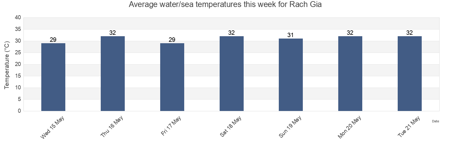 Water temperature in Rach Gia, Thanh Pho Rach Gia, Kien Giang, Vietnam today and this week