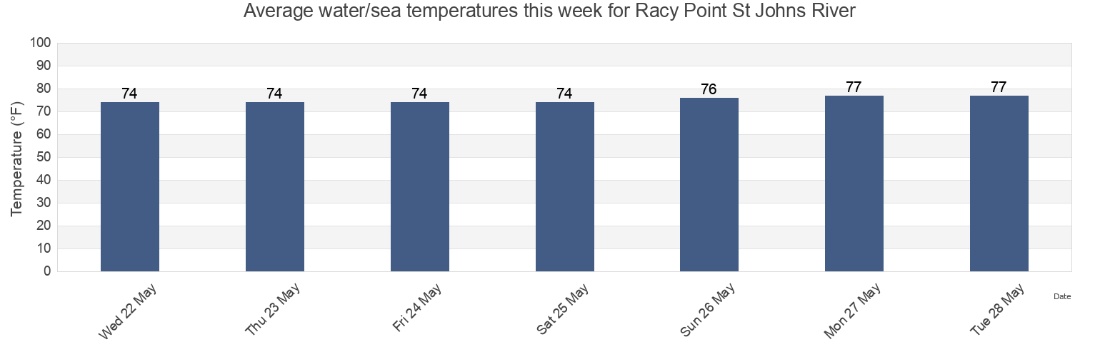 Water temperature in Racy Point St Johns River, Saint Johns County, Florida, United States today and this week