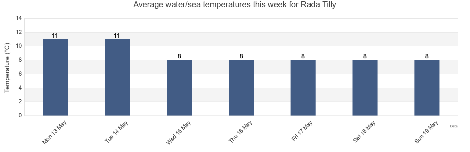Water temperature in Rada Tilly, Departamento de Escalante, Chubut, Argentina today and this week