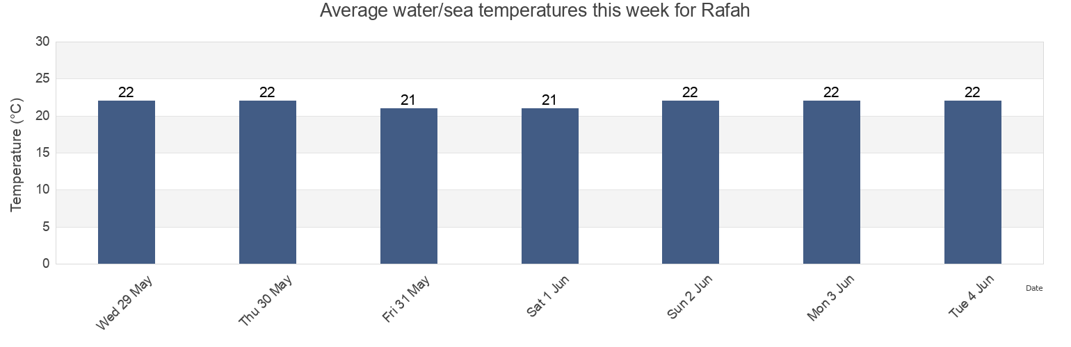 Water temperature in Rafah, Gaza Strip, Palestinian Territory today and this week