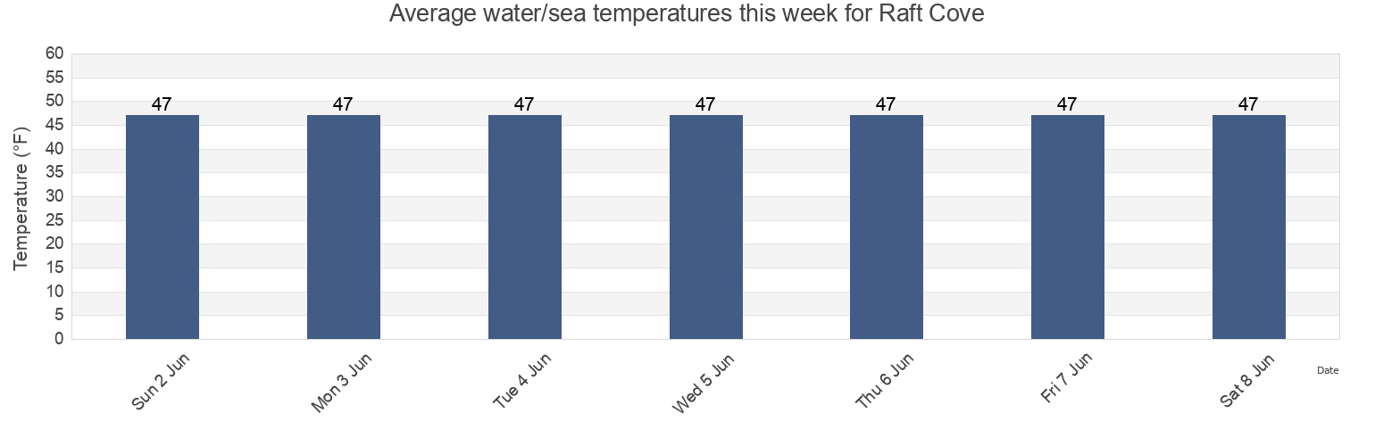 Water temperature in Raft Cove, Washington County, Maine, United States today and this week