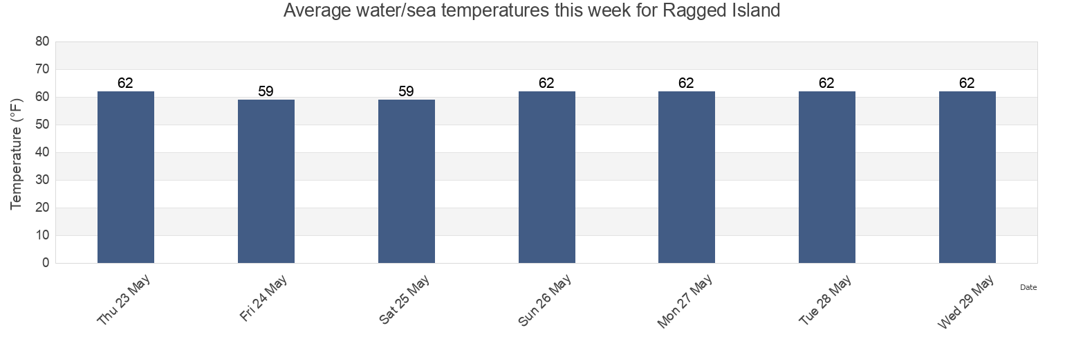 Water temperature in Ragged Island, Isle of Wight County, Virginia, United States today and this week