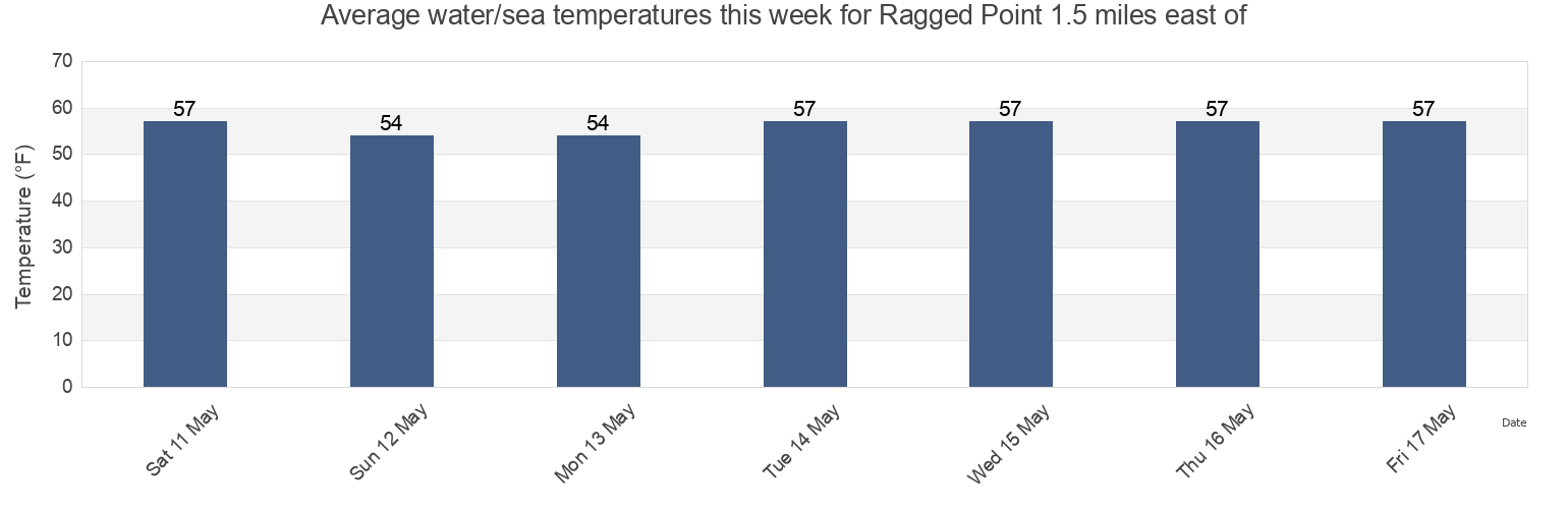 Water temperature in Ragged Point 1.5 miles east of, Dorchester County, Maryland, United States today and this week