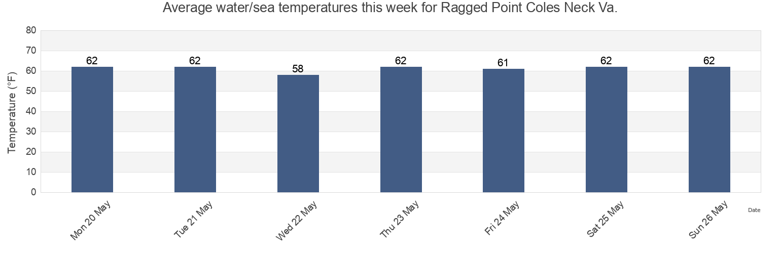 Water temperature in Ragged Point Coles Neck Va., Westmoreland County, Virginia, United States today and this week