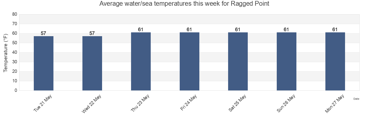 Water temperature in Ragged Point, Westmoreland County, Virginia, United States today and this week