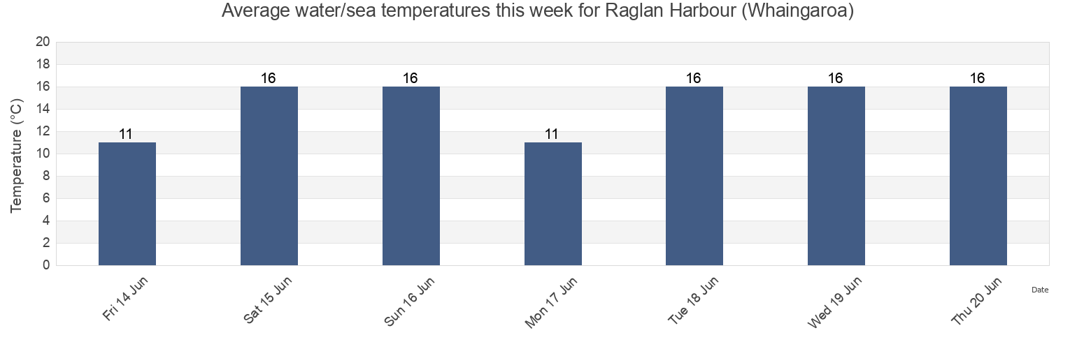 Water temperature in Raglan Harbour (Whaingaroa), Auckland, New Zealand today and this week
