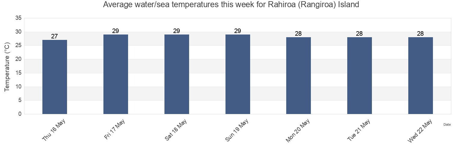 Water temperature in Rahiroa (Rangiroa) Island, Rangiroa, Iles Tuamotu-Gambier, French Polynesia today and this week
