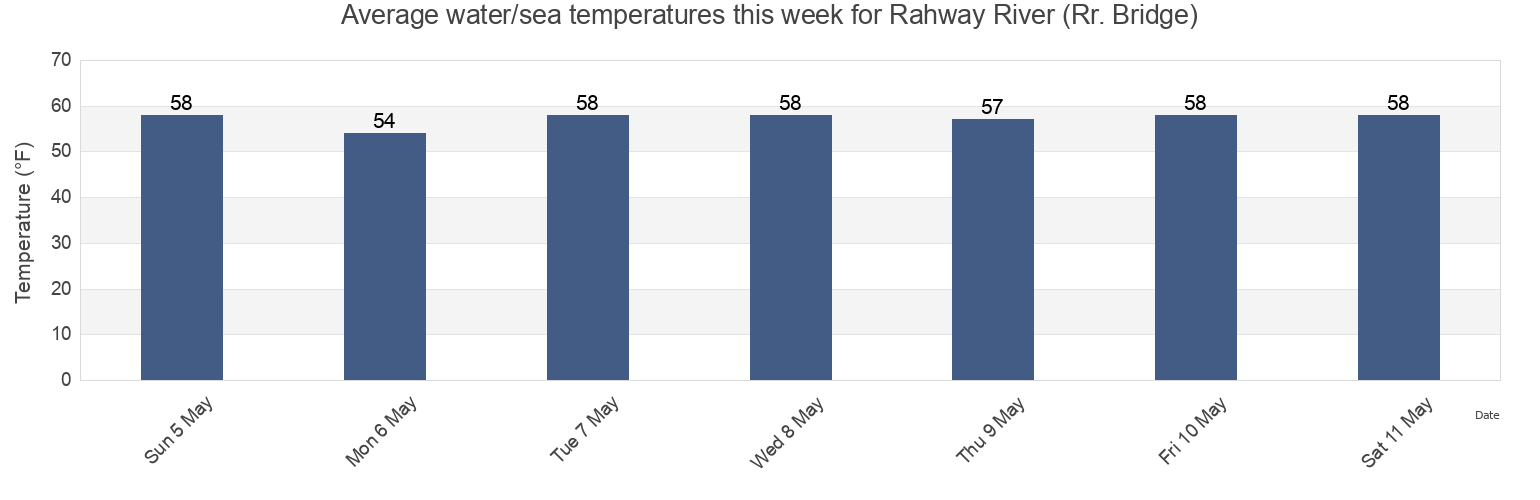 Water temperature in Rahway River (Rr. Bridge), Richmond County, New York, United States today and this week