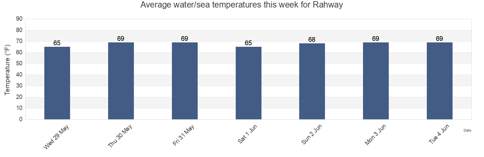 Water temperature in Rahway, Union County, New Jersey, United States today and this week